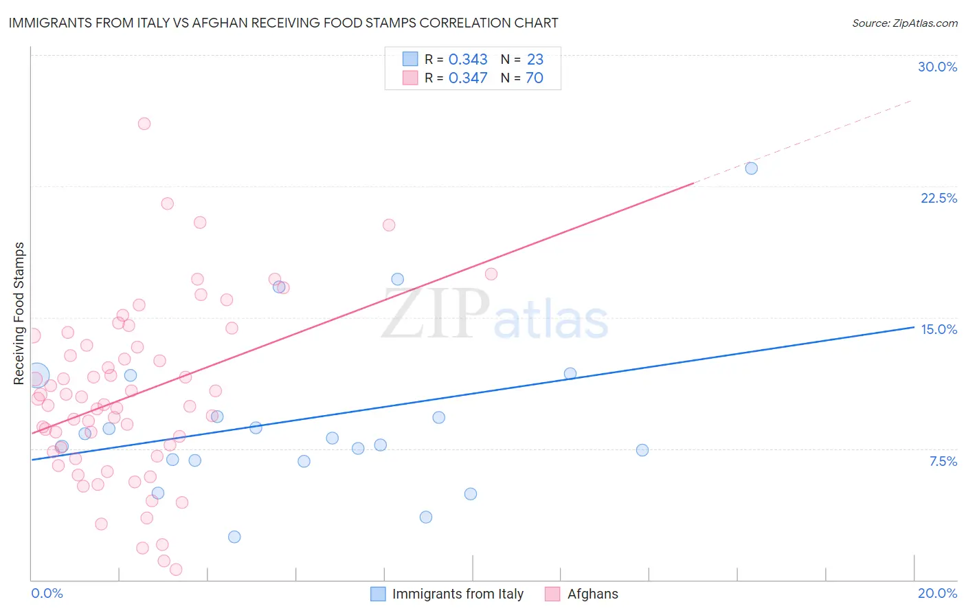 Immigrants from Italy vs Afghan Receiving Food Stamps