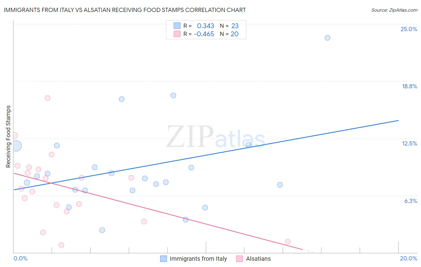 Immigrants from Italy vs Alsatian Receiving Food Stamps