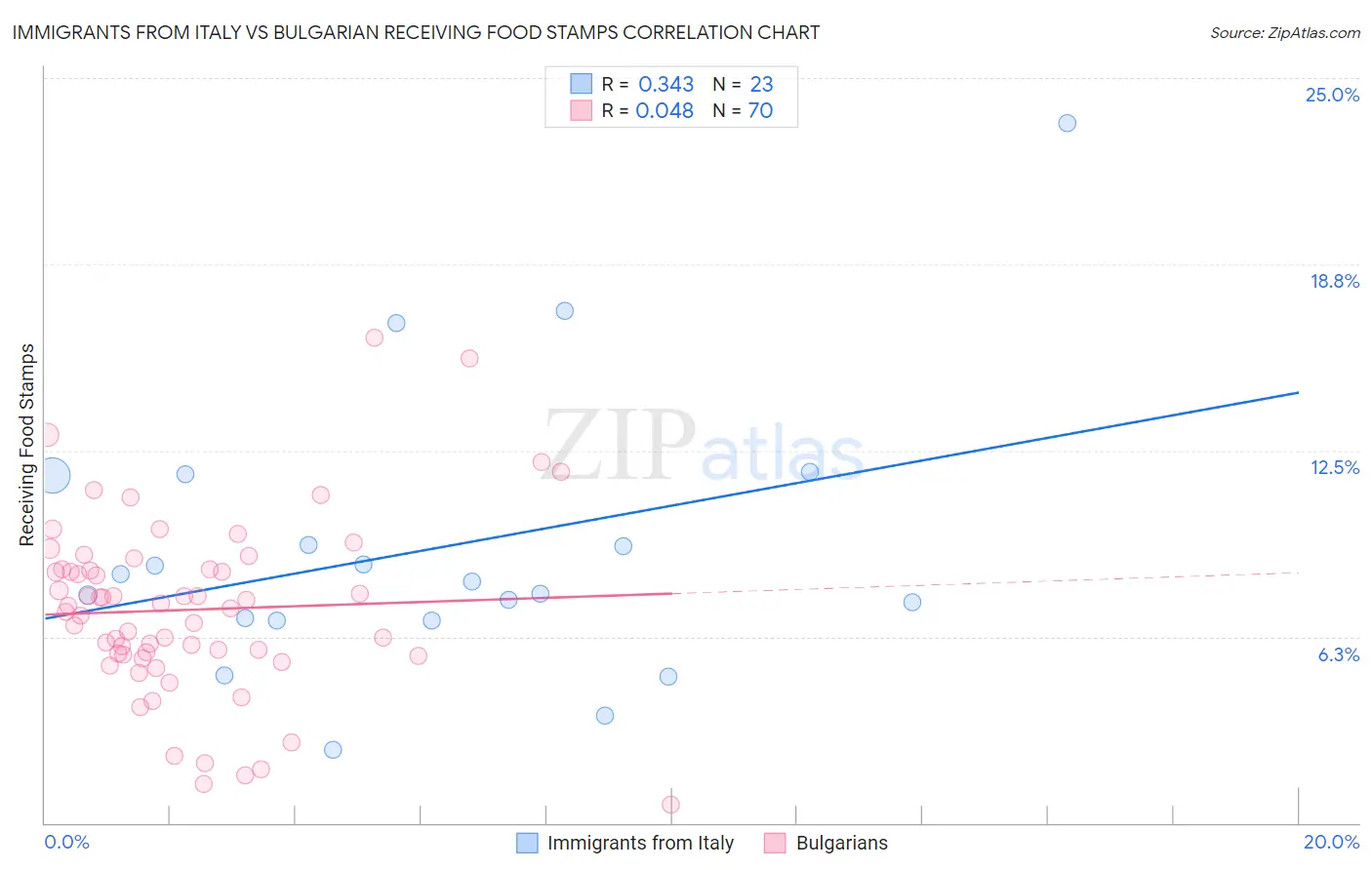 Immigrants from Italy vs Bulgarian Receiving Food Stamps
