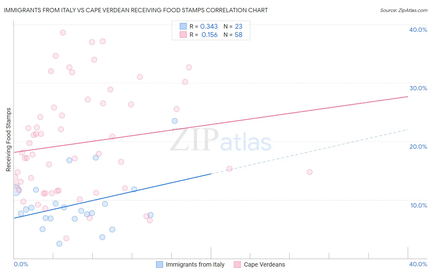 Immigrants from Italy vs Cape Verdean Receiving Food Stamps