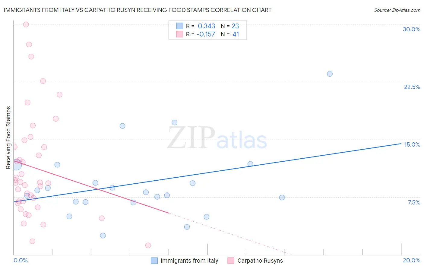 Immigrants from Italy vs Carpatho Rusyn Receiving Food Stamps