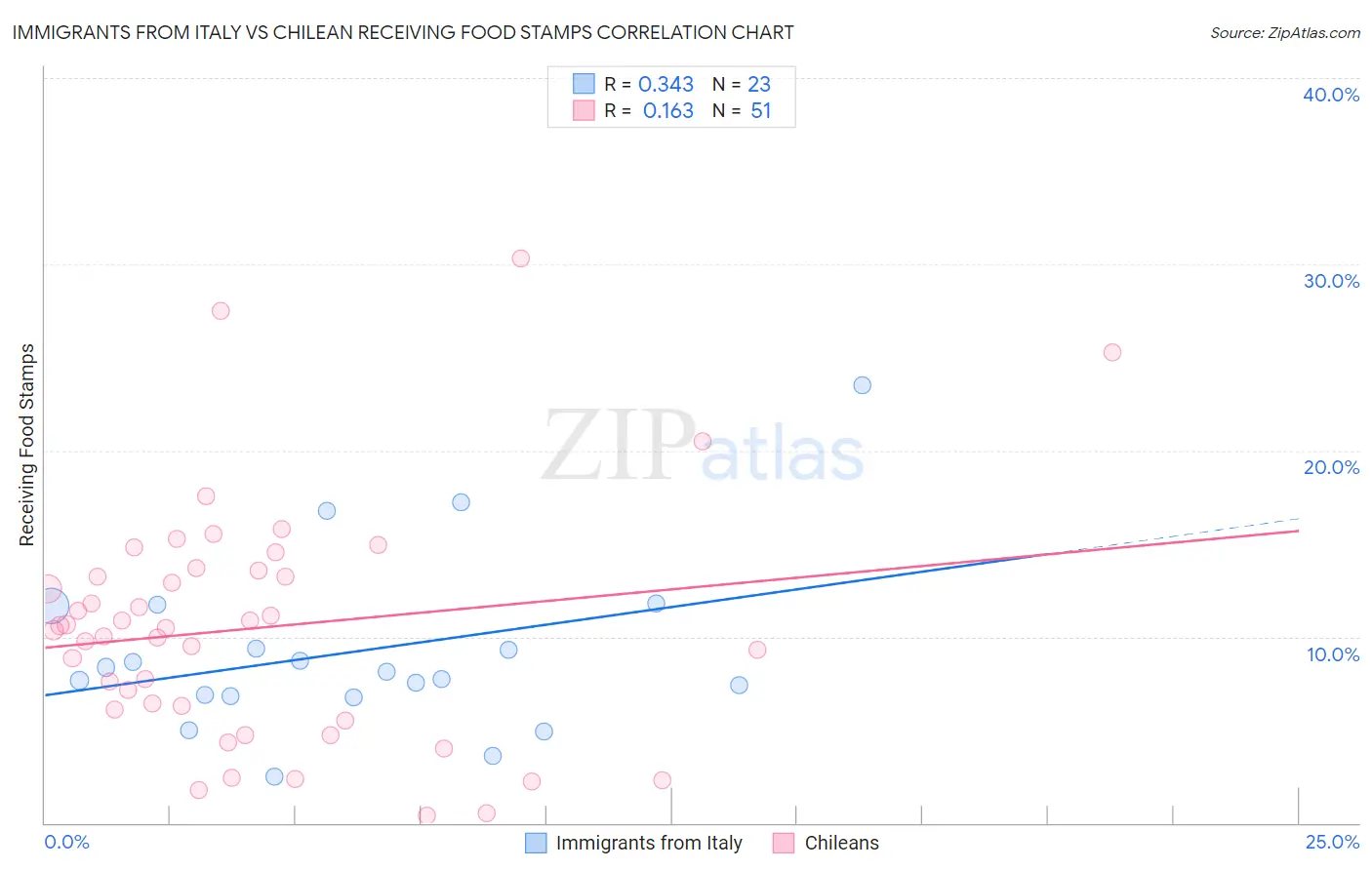 Immigrants from Italy vs Chilean Receiving Food Stamps