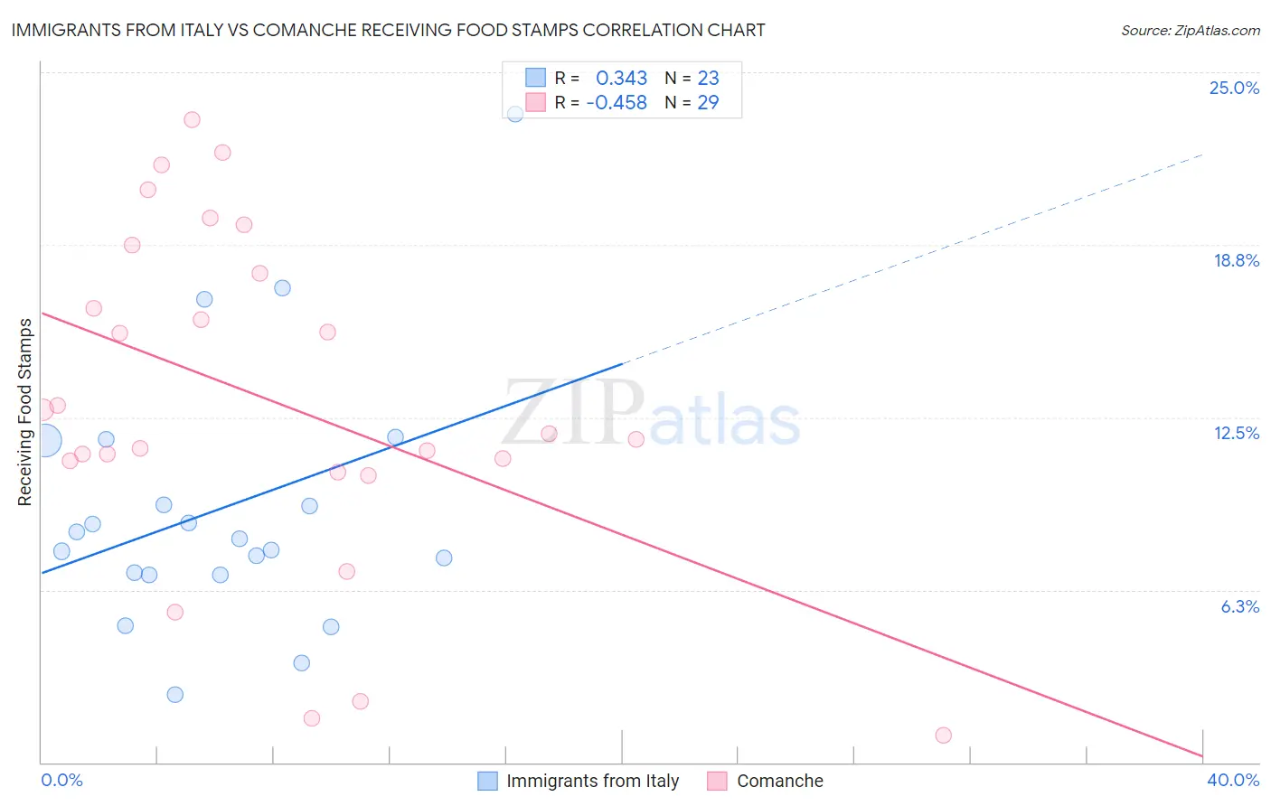 Immigrants from Italy vs Comanche Receiving Food Stamps