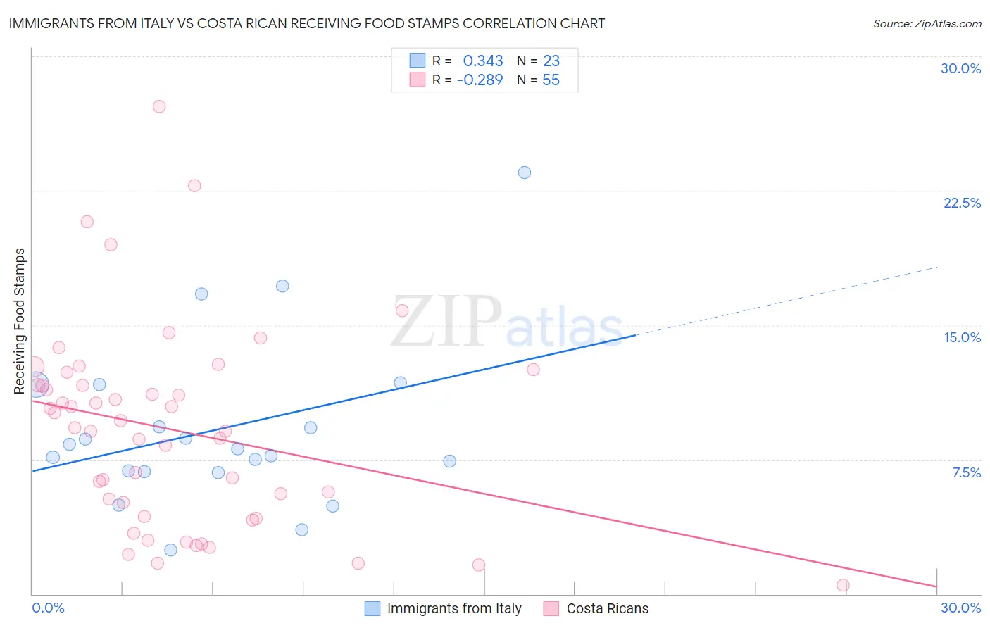 Immigrants from Italy vs Costa Rican Receiving Food Stamps