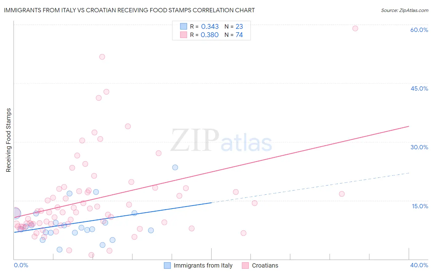 Immigrants from Italy vs Croatian Receiving Food Stamps