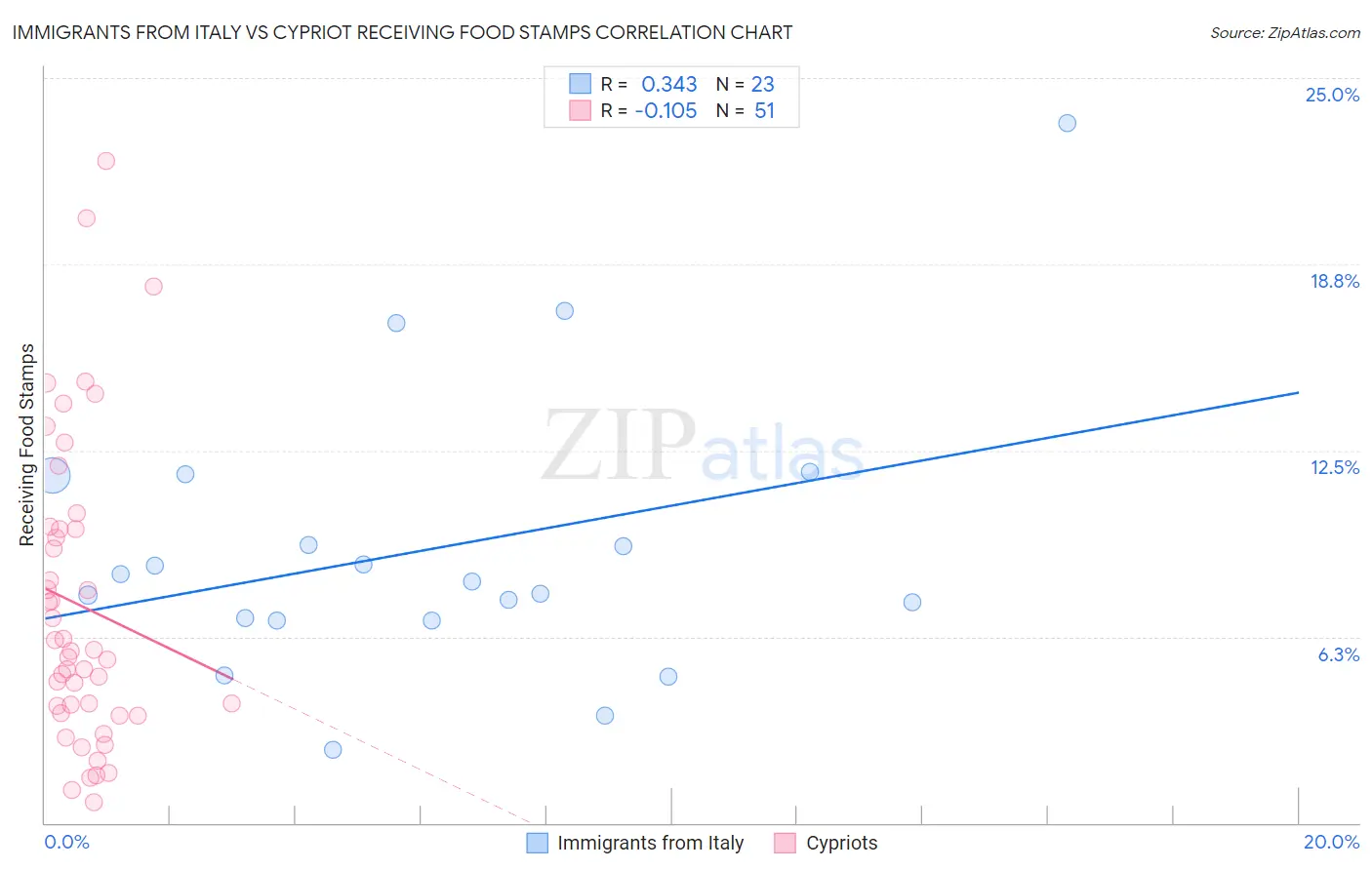 Immigrants from Italy vs Cypriot Receiving Food Stamps