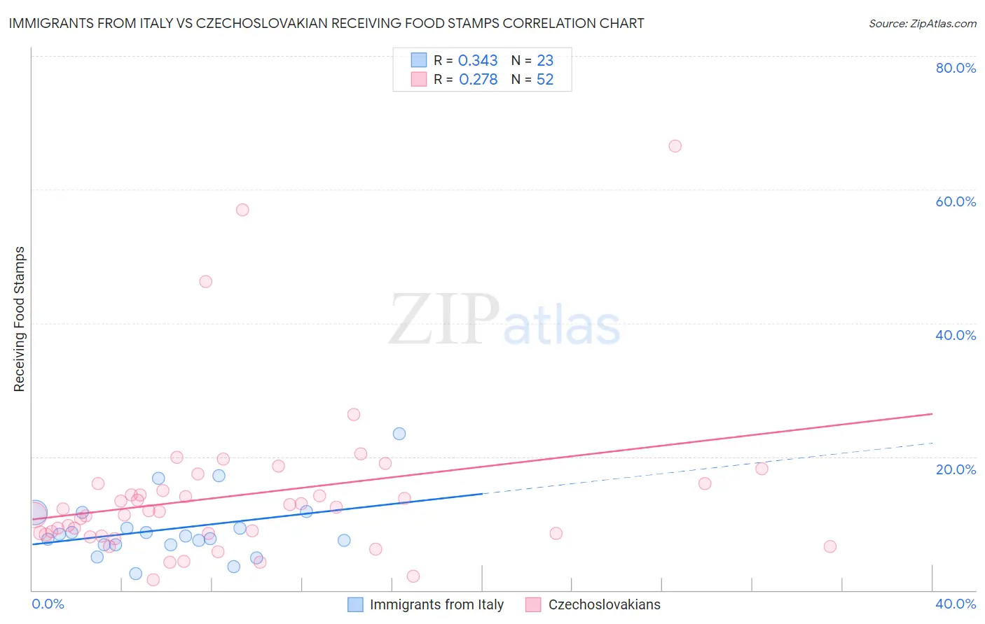 Immigrants from Italy vs Czechoslovakian Receiving Food Stamps