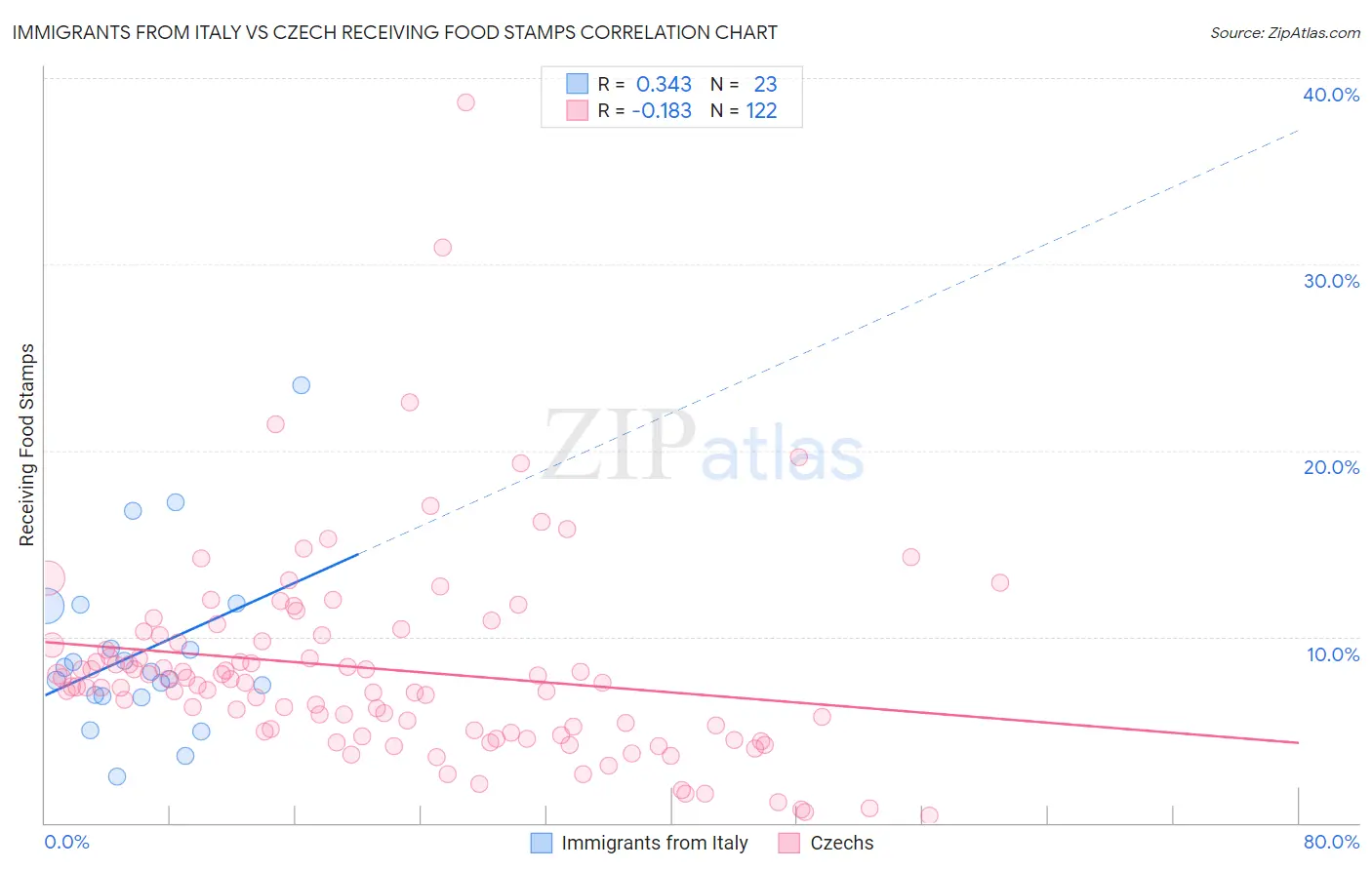 Immigrants from Italy vs Czech Receiving Food Stamps