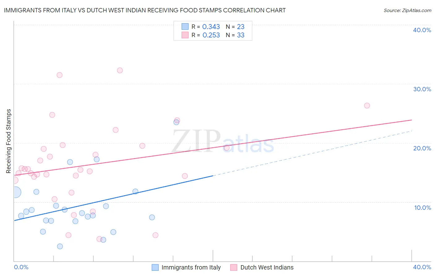 Immigrants from Italy vs Dutch West Indian Receiving Food Stamps