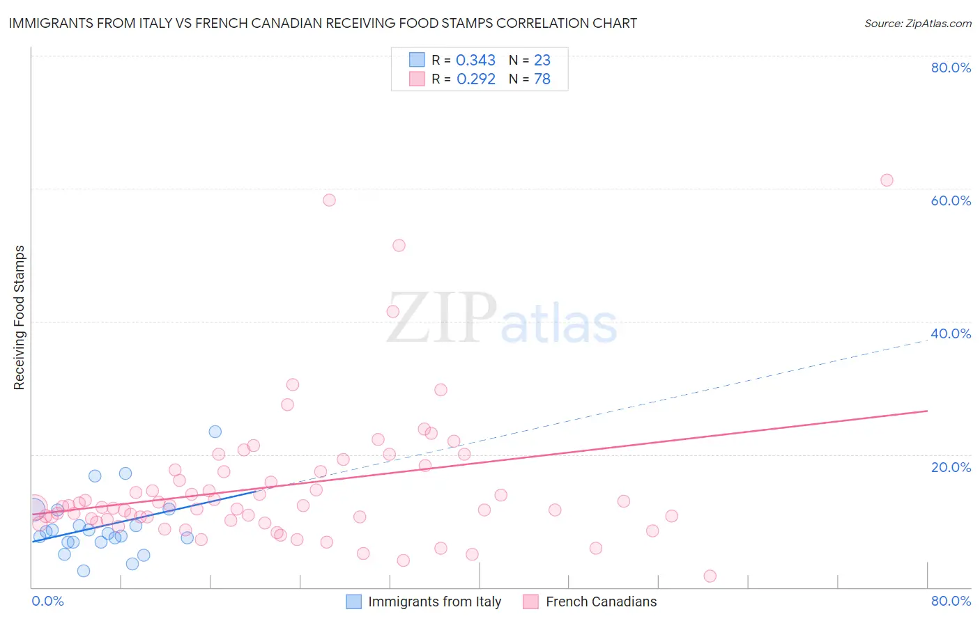 Immigrants from Italy vs French Canadian Receiving Food Stamps