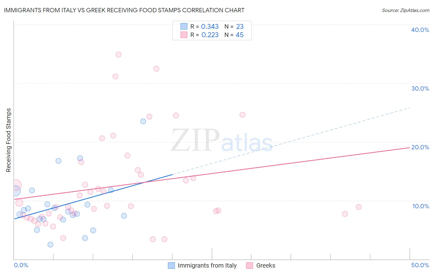 Immigrants from Italy vs Greek Receiving Food Stamps