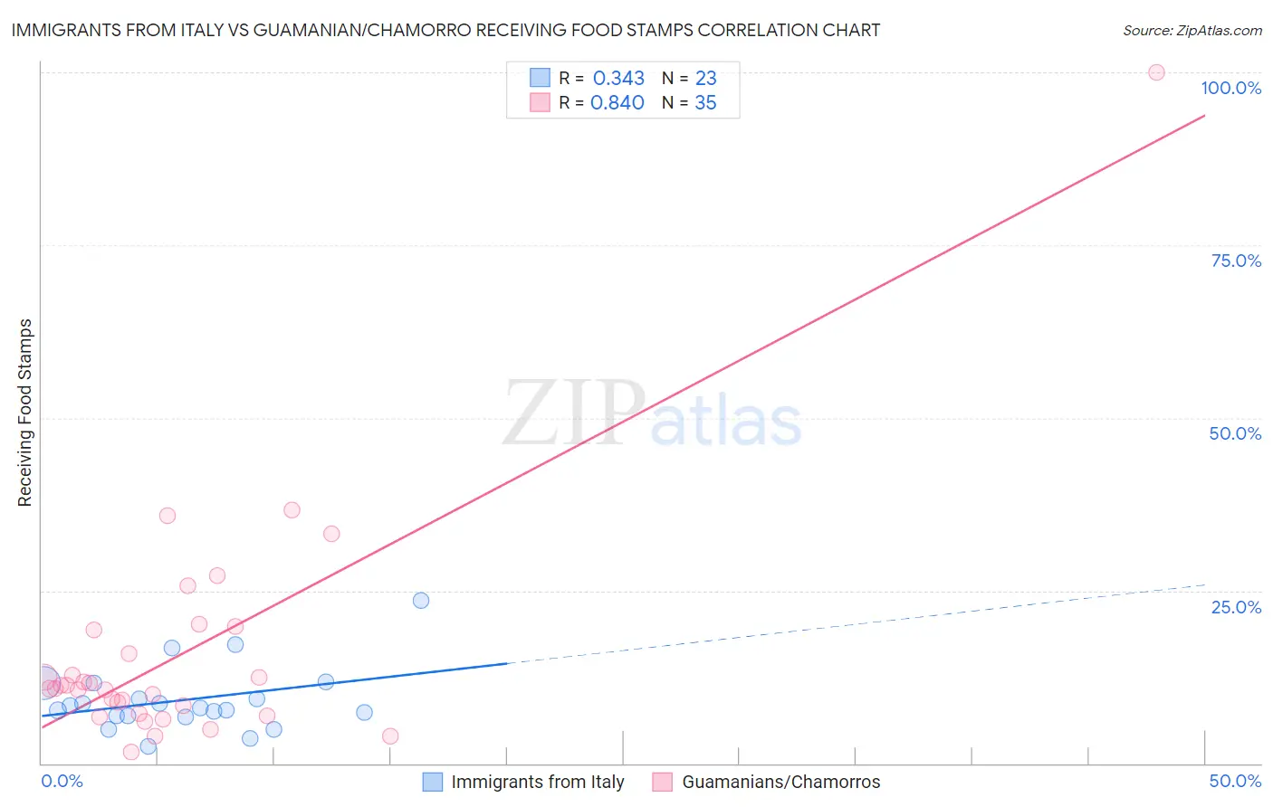 Immigrants from Italy vs Guamanian/Chamorro Receiving Food Stamps