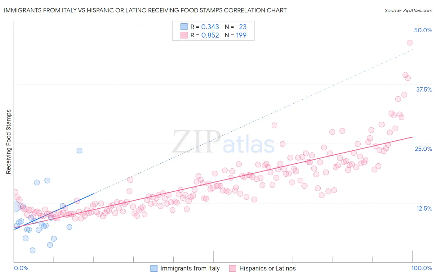 Immigrants from Italy vs Hispanic or Latino Receiving Food Stamps