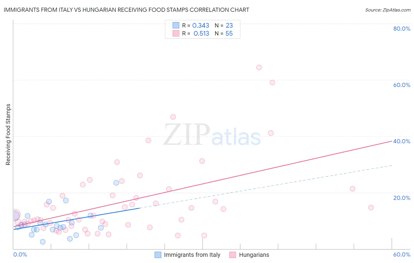 Immigrants from Italy vs Hungarian Receiving Food Stamps