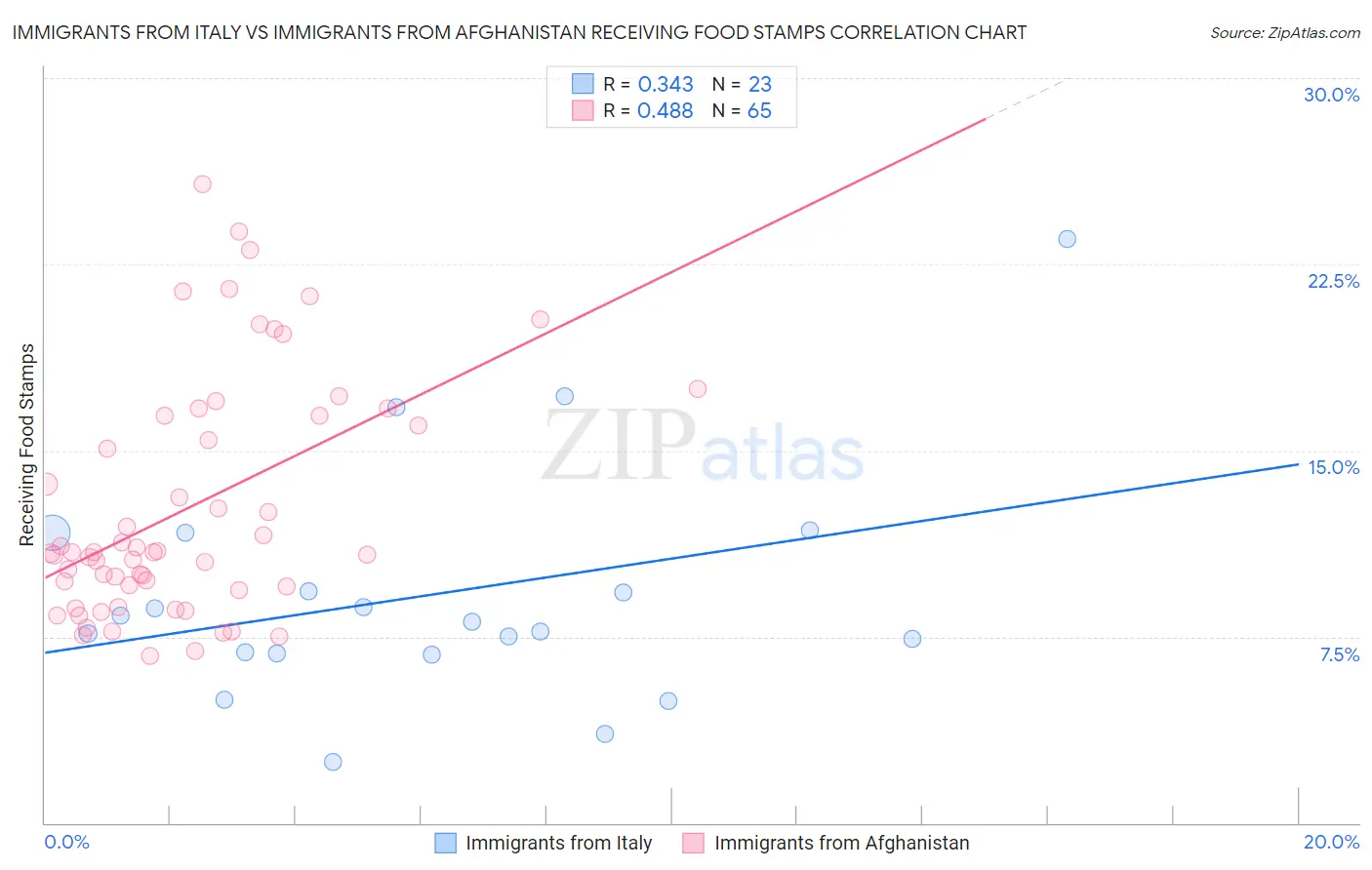 Immigrants from Italy vs Immigrants from Afghanistan Receiving Food Stamps
