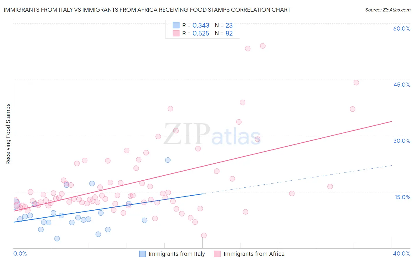Immigrants from Italy vs Immigrants from Africa Receiving Food Stamps