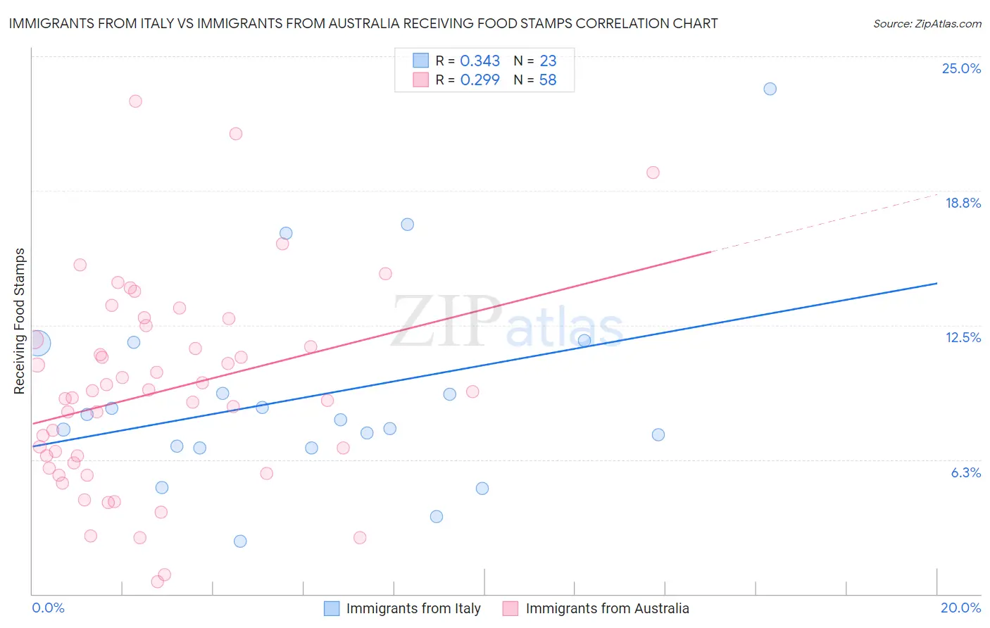 Immigrants from Italy vs Immigrants from Australia Receiving Food Stamps