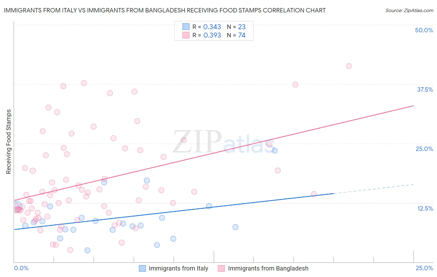 Immigrants from Italy vs Immigrants from Bangladesh Receiving Food Stamps