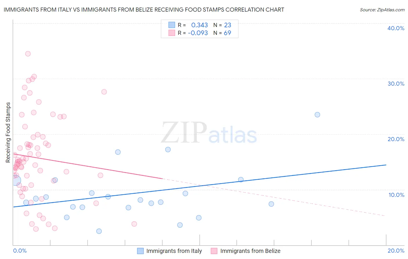 Immigrants from Italy vs Immigrants from Belize Receiving Food Stamps