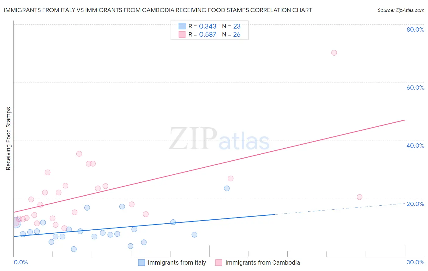 Immigrants from Italy vs Immigrants from Cambodia Receiving Food Stamps