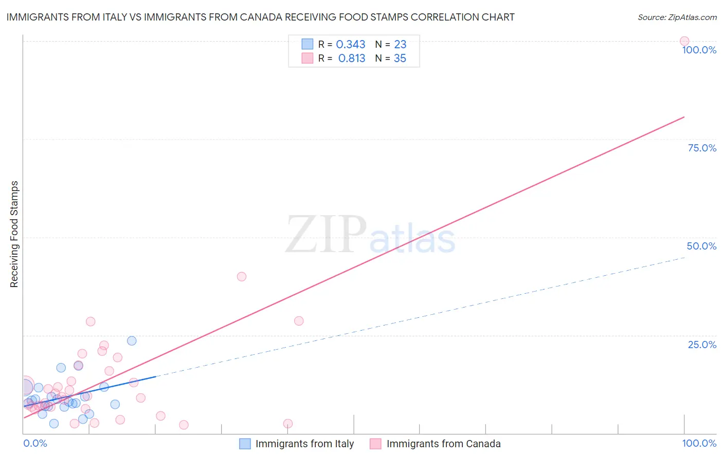 Immigrants from Italy vs Immigrants from Canada Receiving Food Stamps