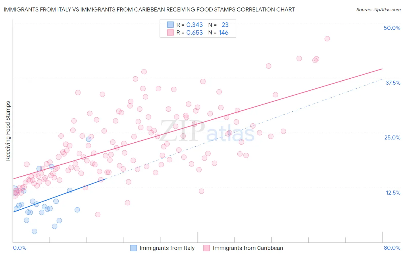 Immigrants from Italy vs Immigrants from Caribbean Receiving Food Stamps