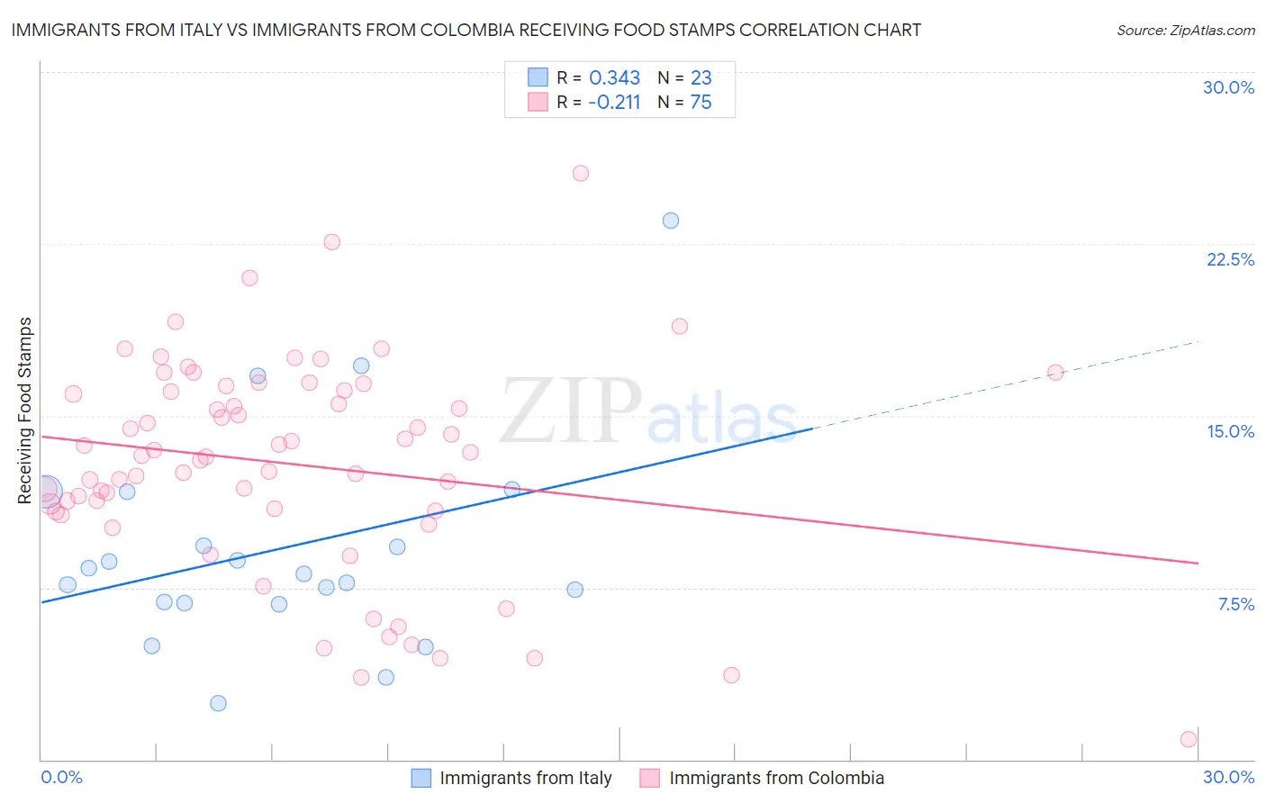 Immigrants from Italy vs Immigrants from Colombia Receiving Food Stamps
