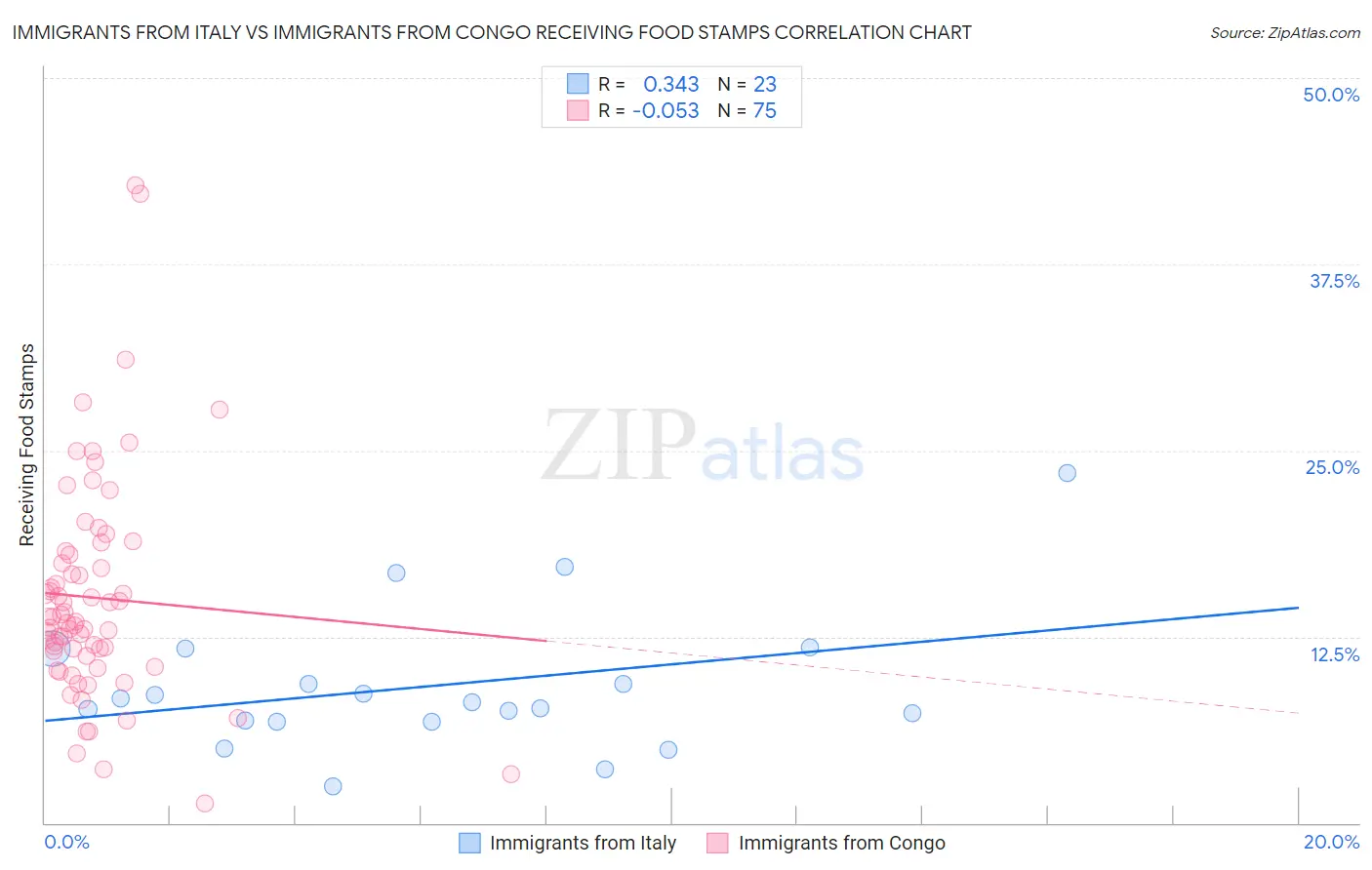 Immigrants from Italy vs Immigrants from Congo Receiving Food Stamps
