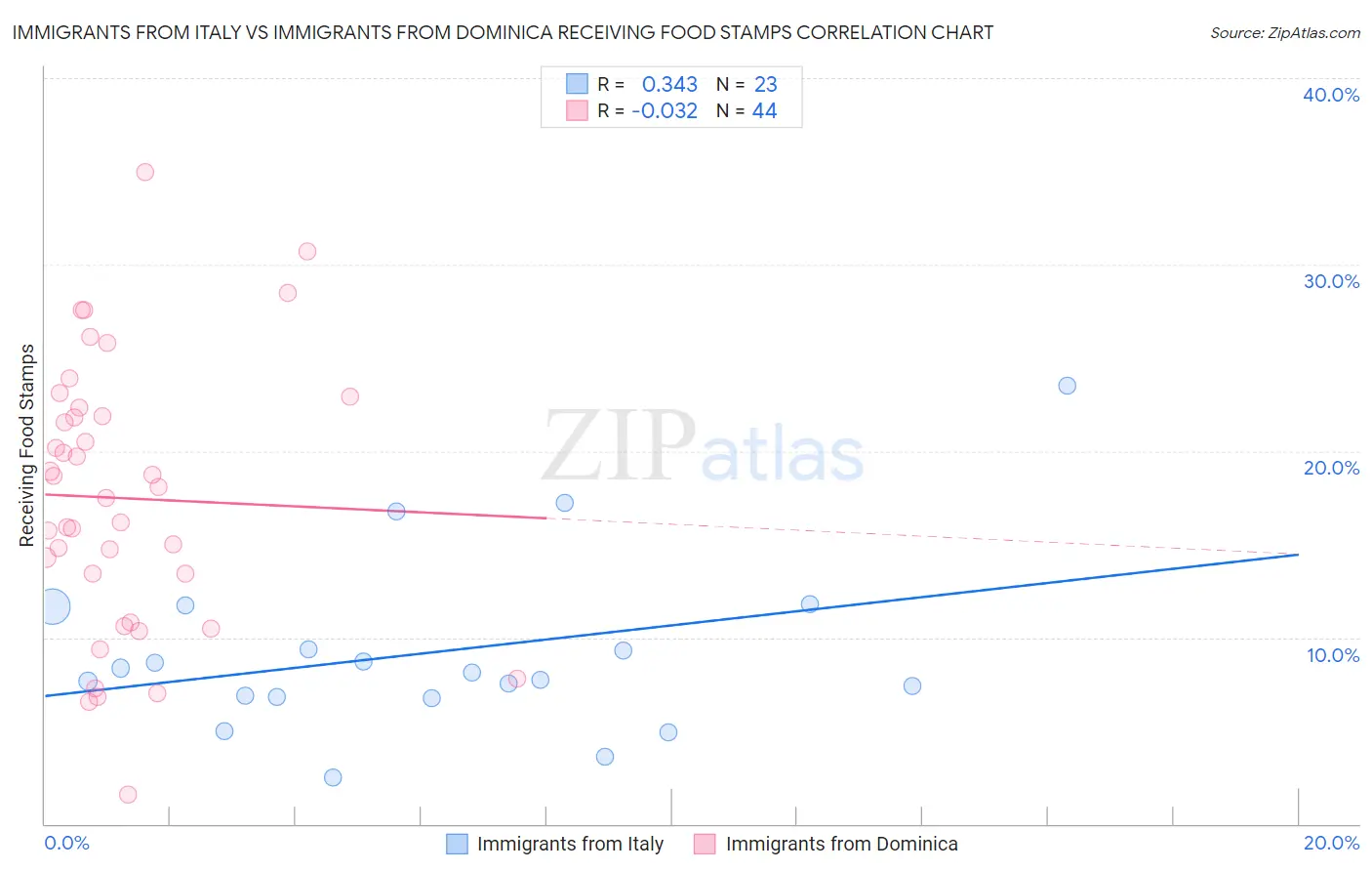 Immigrants from Italy vs Immigrants from Dominica Receiving Food Stamps