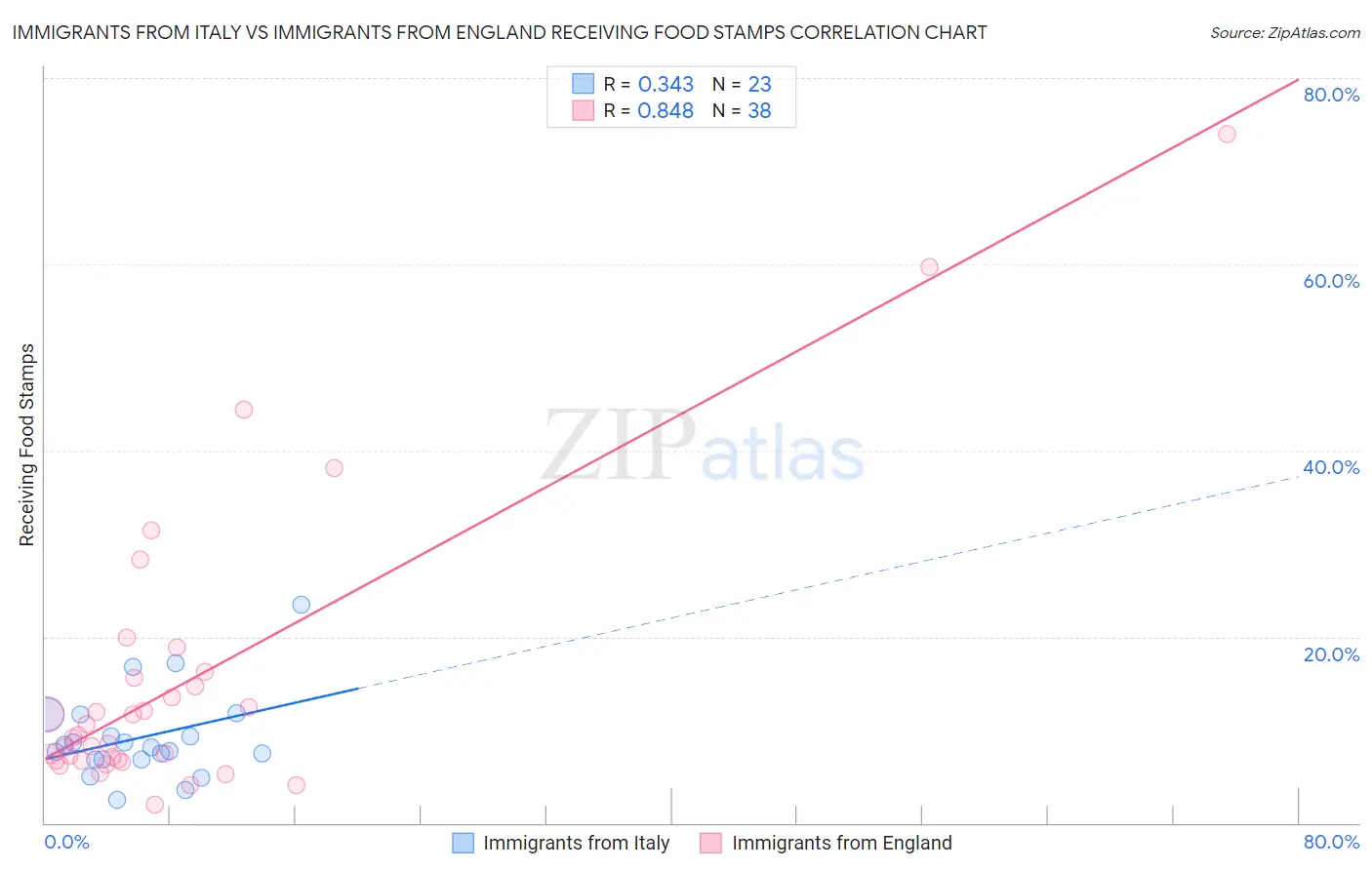 Immigrants from Italy vs Immigrants from England Receiving Food Stamps