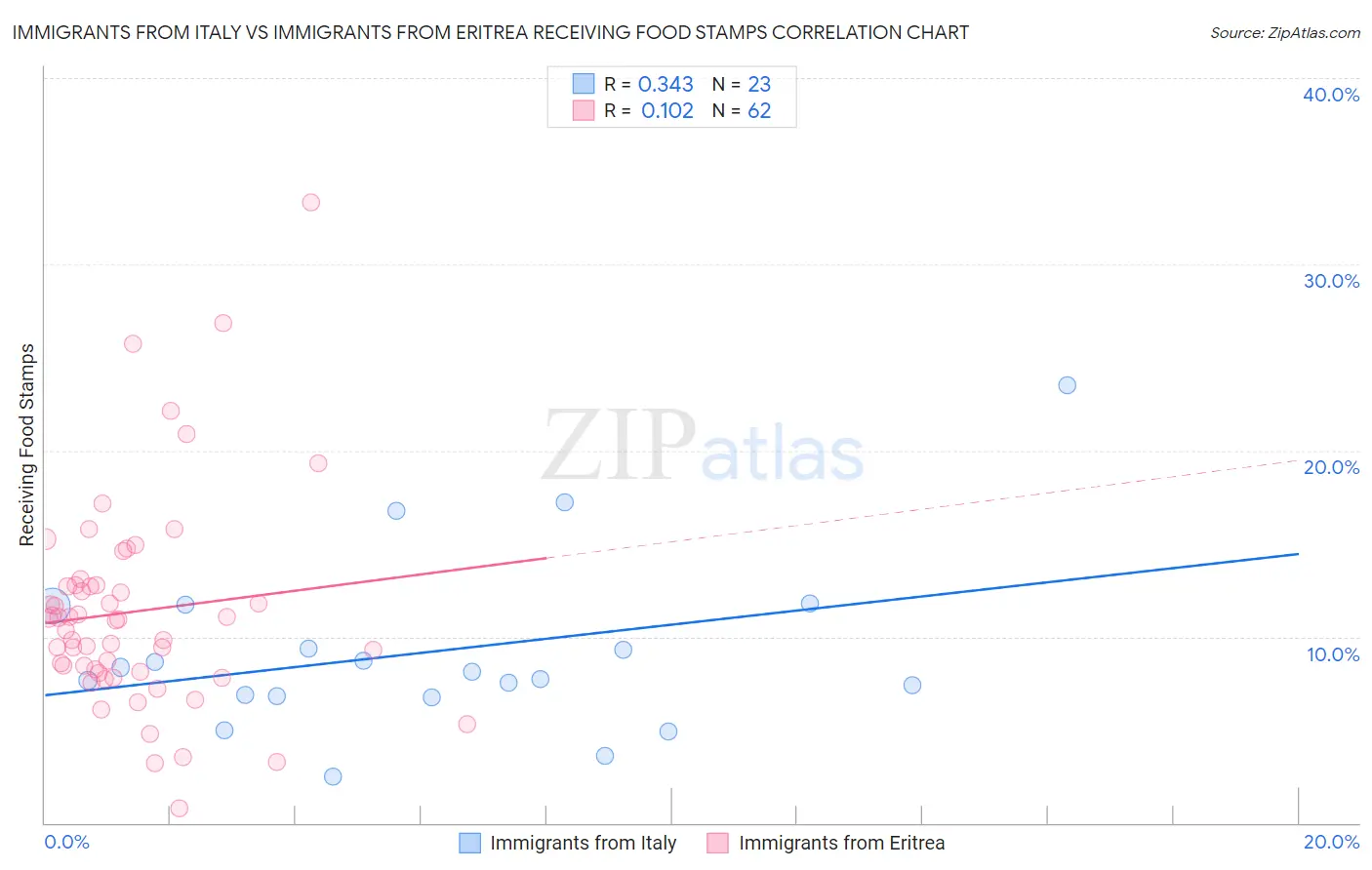 Immigrants from Italy vs Immigrants from Eritrea Receiving Food Stamps
