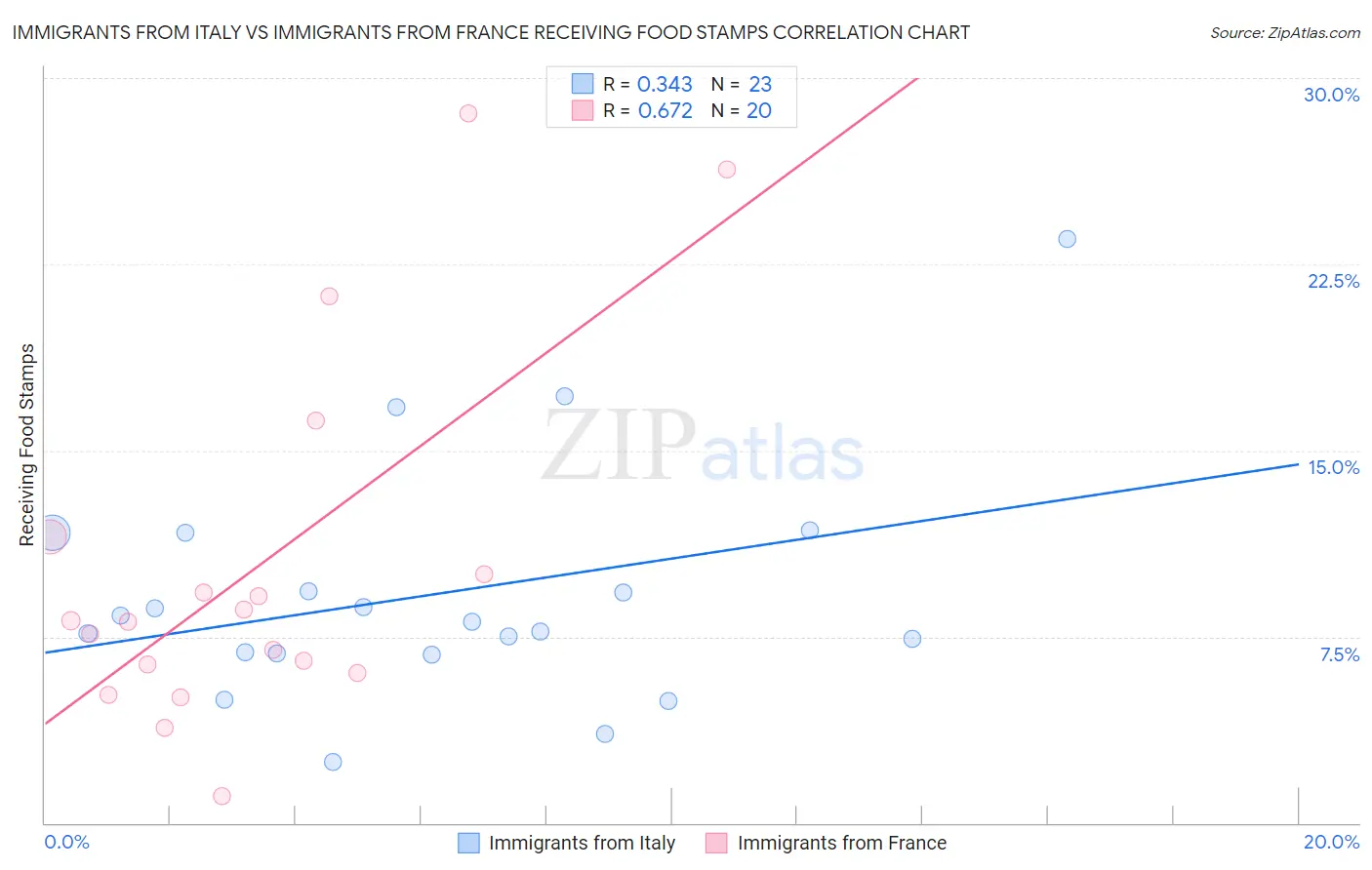 Immigrants from Italy vs Immigrants from France Receiving Food Stamps