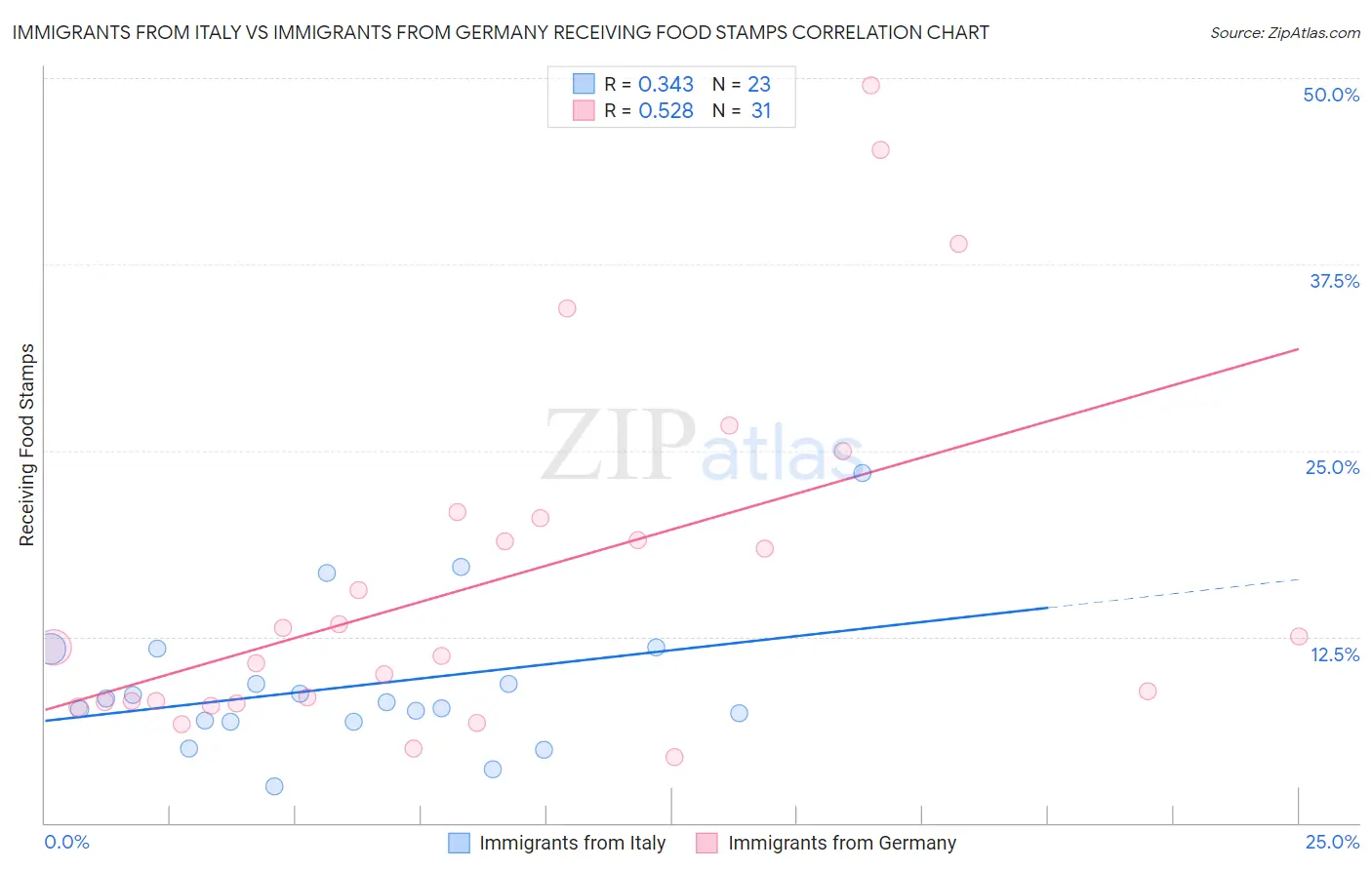 Immigrants from Italy vs Immigrants from Germany Receiving Food Stamps
