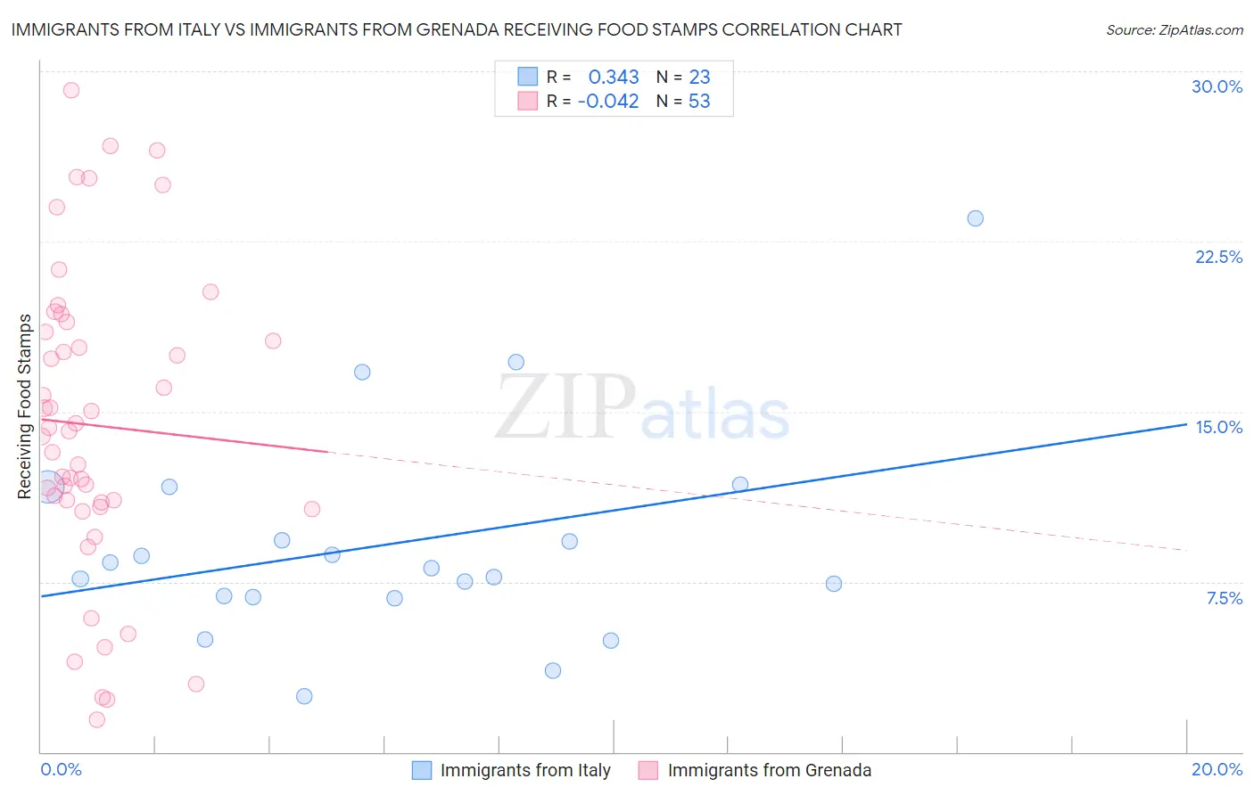 Immigrants from Italy vs Immigrants from Grenada Receiving Food Stamps