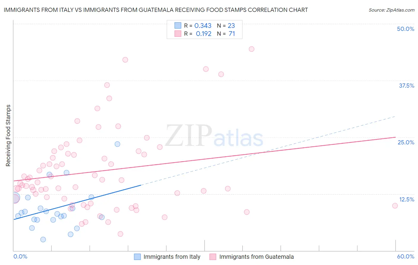 Immigrants from Italy vs Immigrants from Guatemala Receiving Food Stamps