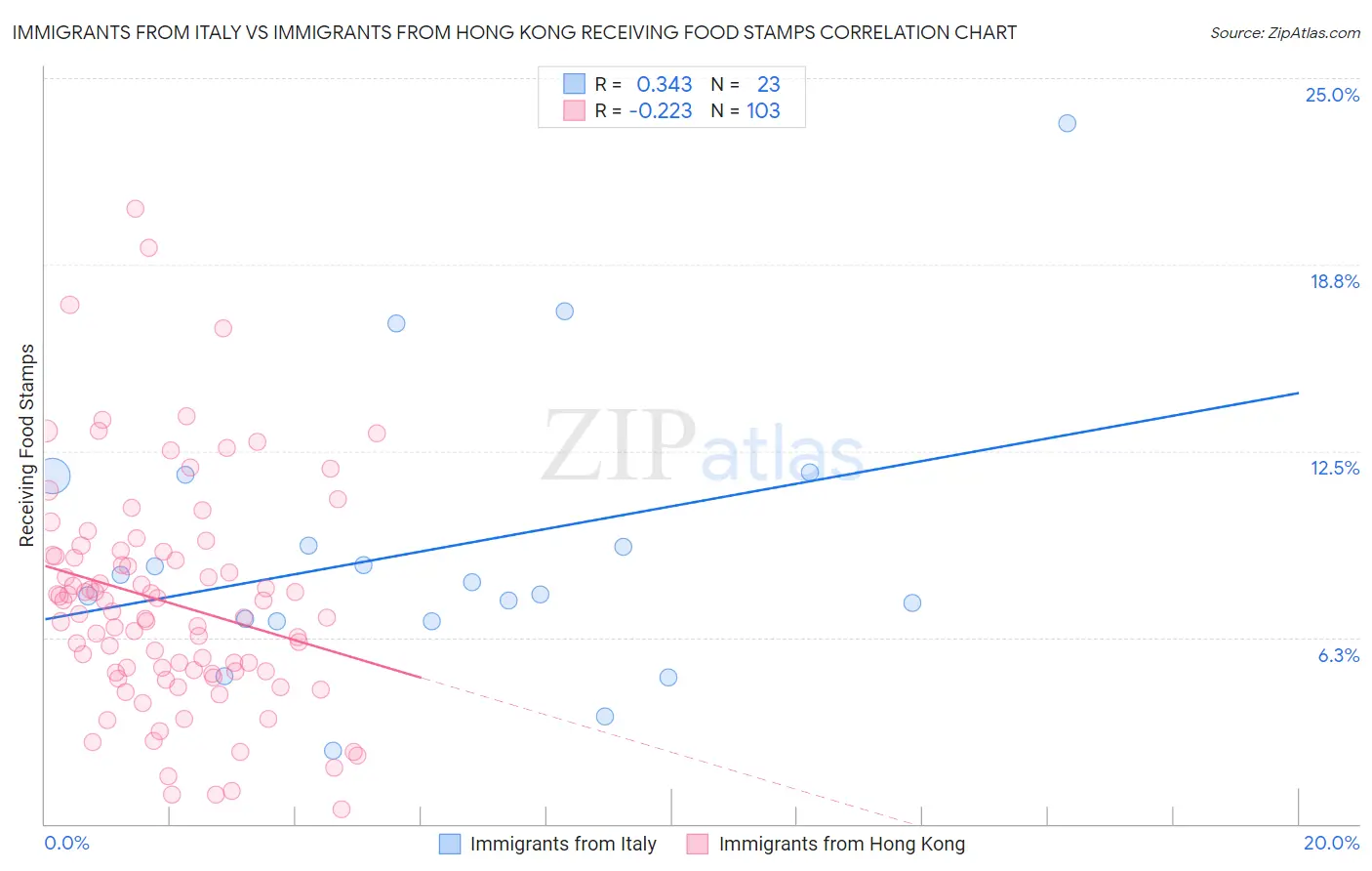 Immigrants from Italy vs Immigrants from Hong Kong Receiving Food Stamps