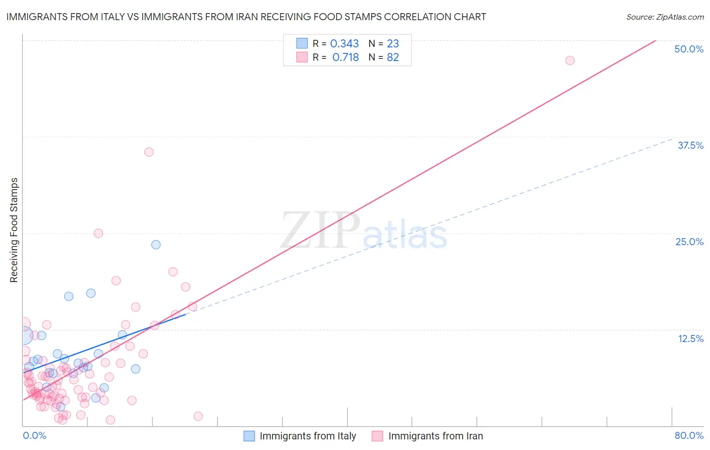 Immigrants from Italy vs Immigrants from Iran Receiving Food Stamps