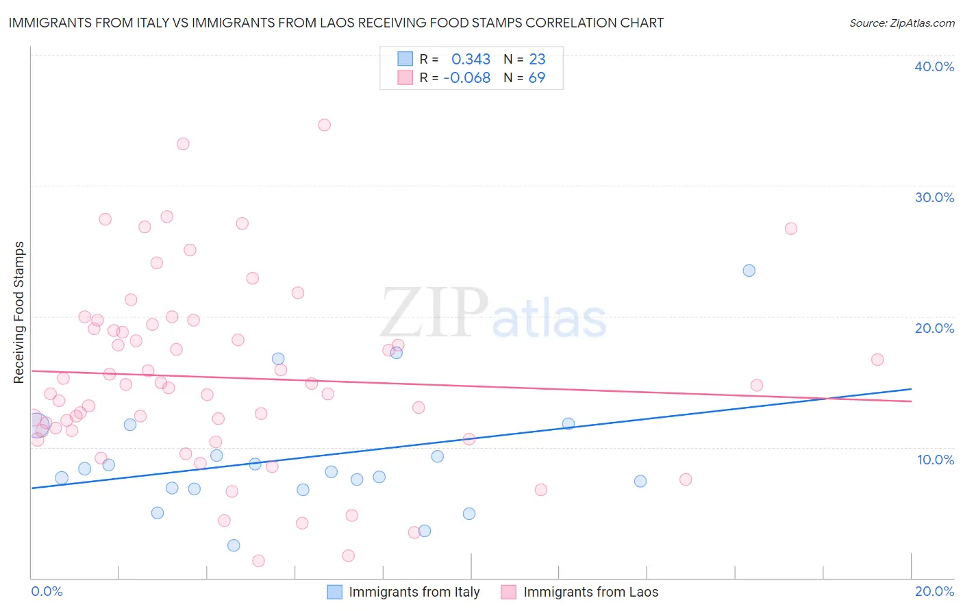 Immigrants from Italy vs Immigrants from Laos Receiving Food Stamps