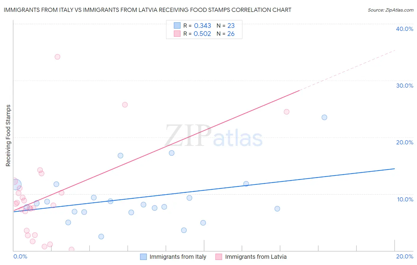 Immigrants from Italy vs Immigrants from Latvia Receiving Food Stamps