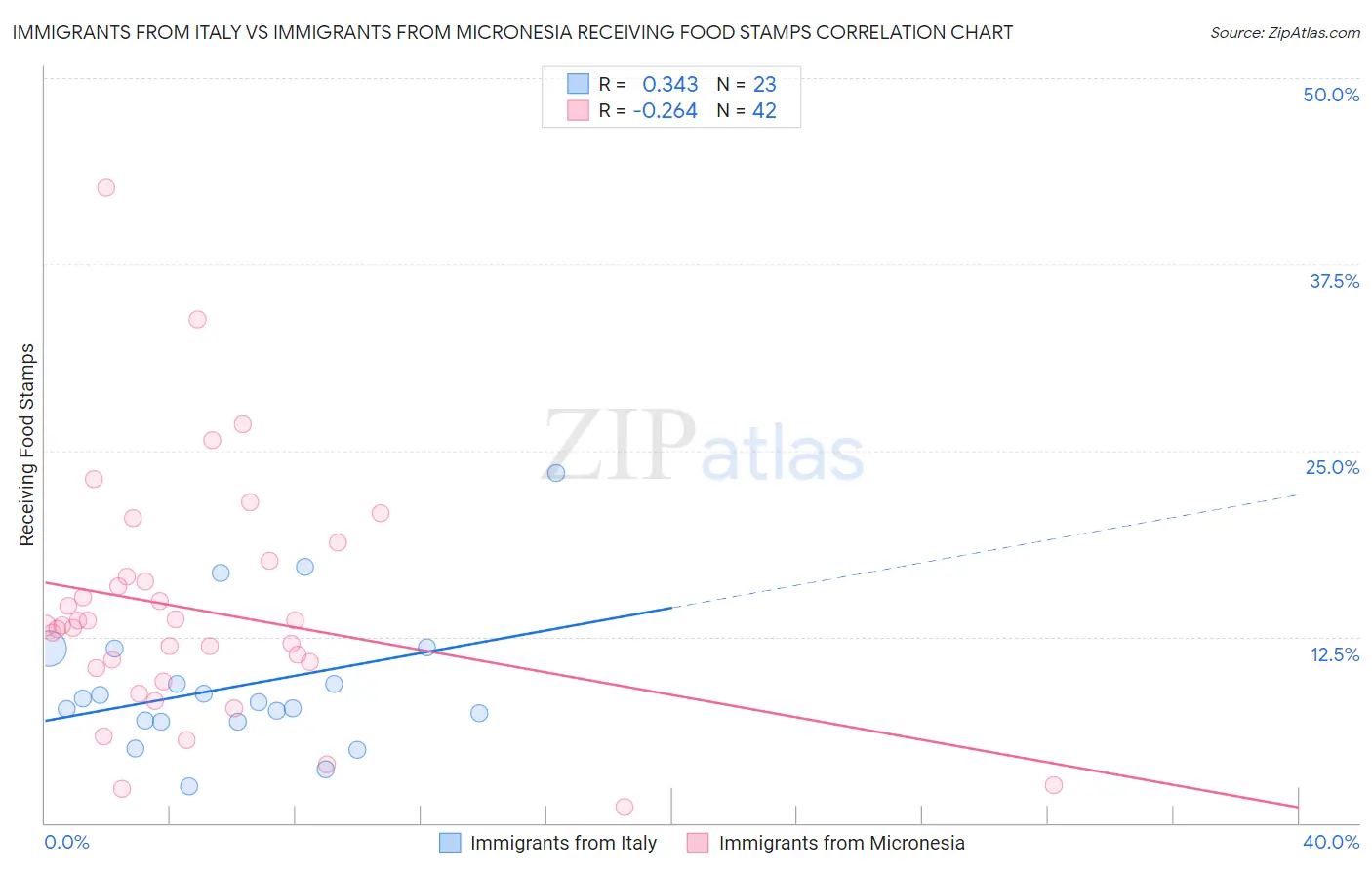 Immigrants from Italy vs Immigrants from Micronesia Receiving Food Stamps