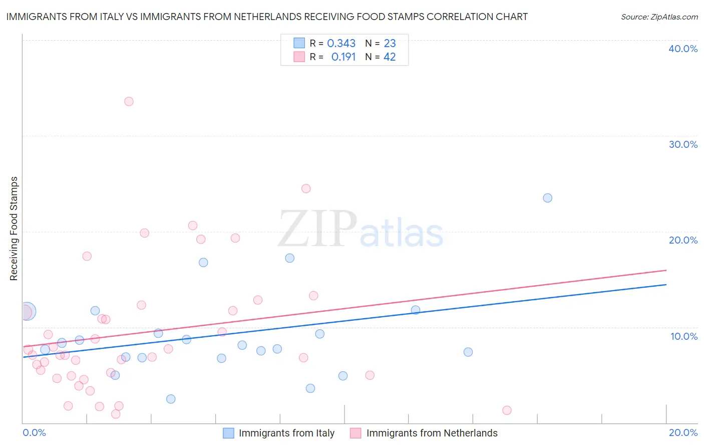 Immigrants from Italy vs Immigrants from Netherlands Receiving Food Stamps