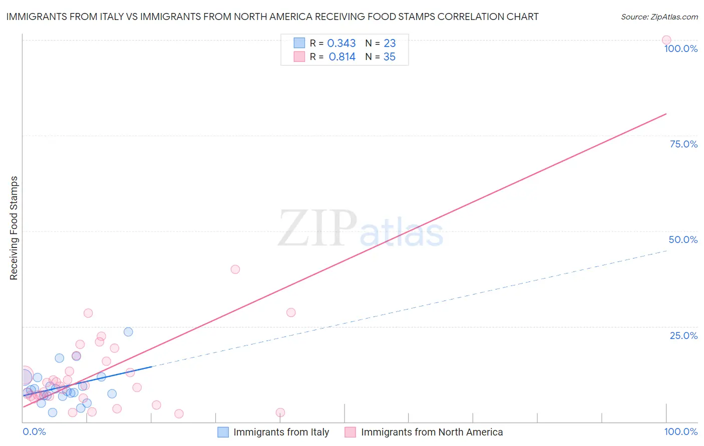 Immigrants from Italy vs Immigrants from North America Receiving Food Stamps