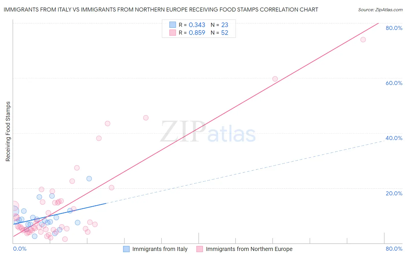 Immigrants from Italy vs Immigrants from Northern Europe Receiving Food Stamps