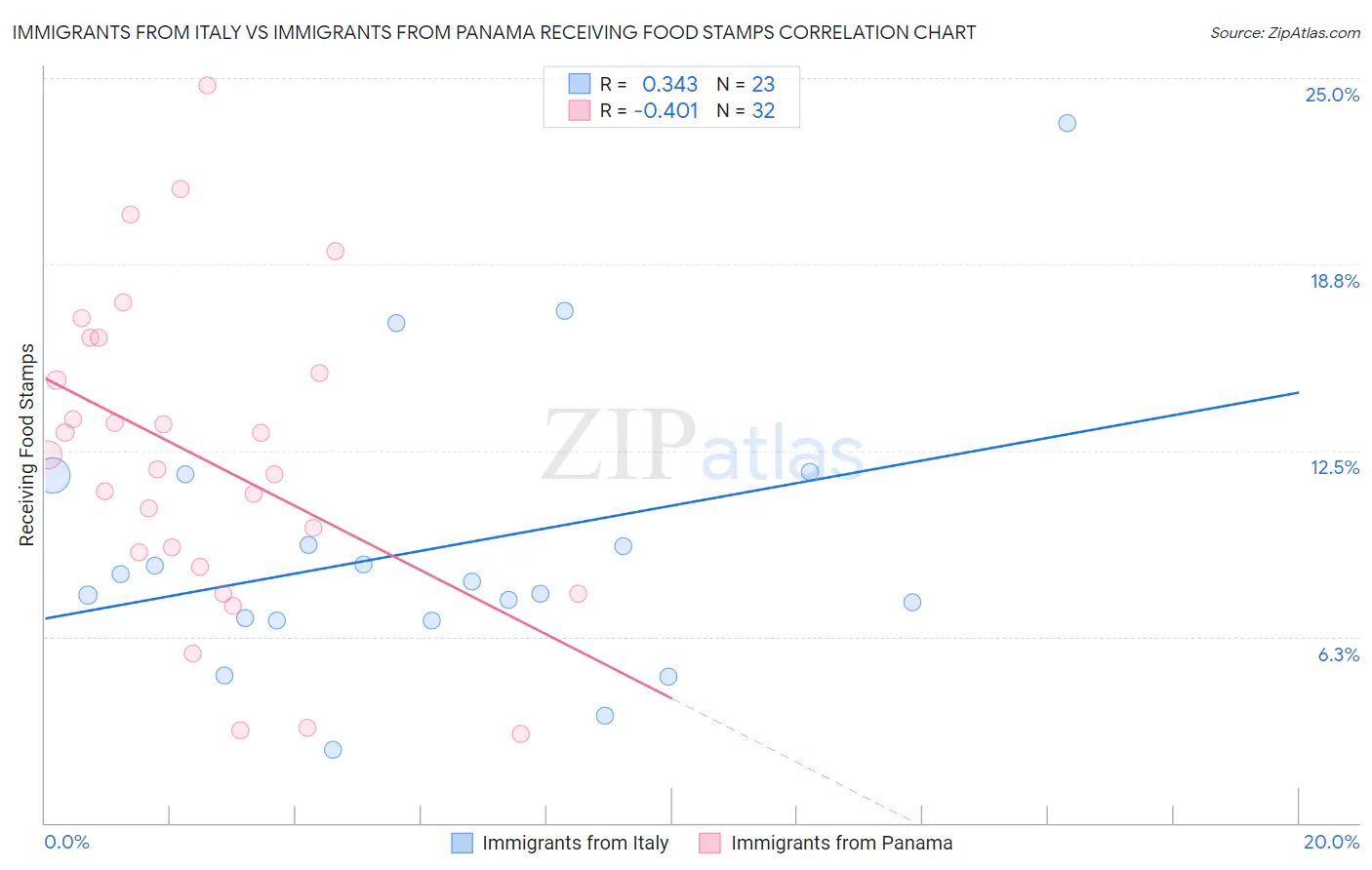 Immigrants from Italy vs Immigrants from Panama Receiving Food Stamps