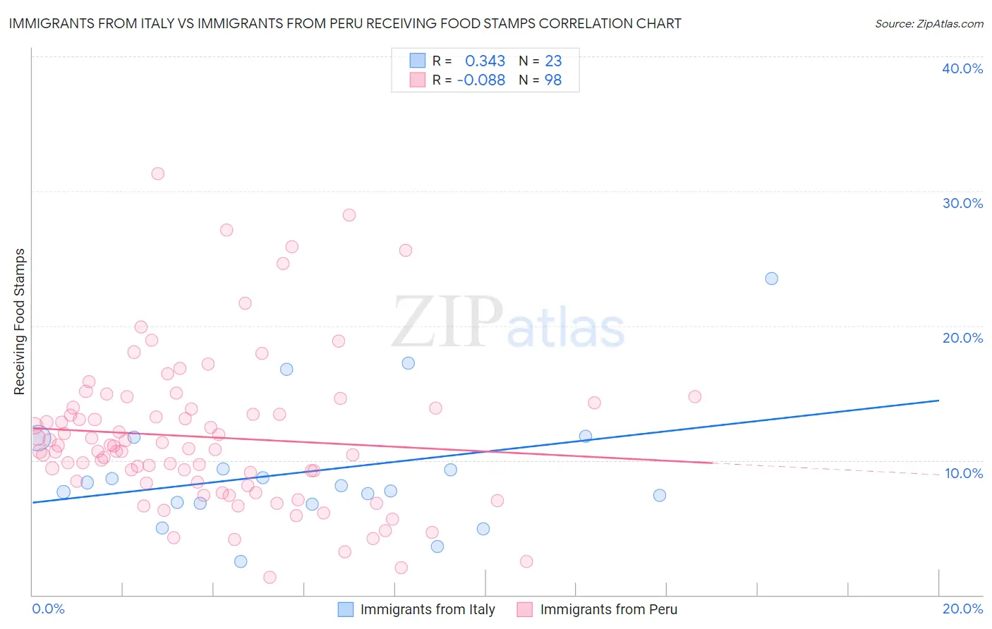 Immigrants from Italy vs Immigrants from Peru Receiving Food Stamps