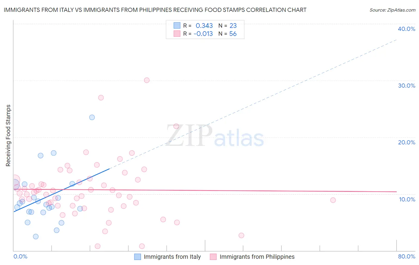 Immigrants from Italy vs Immigrants from Philippines Receiving Food Stamps