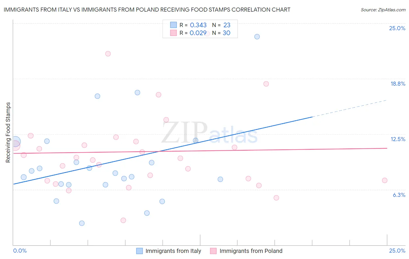 Immigrants from Italy vs Immigrants from Poland Receiving Food Stamps