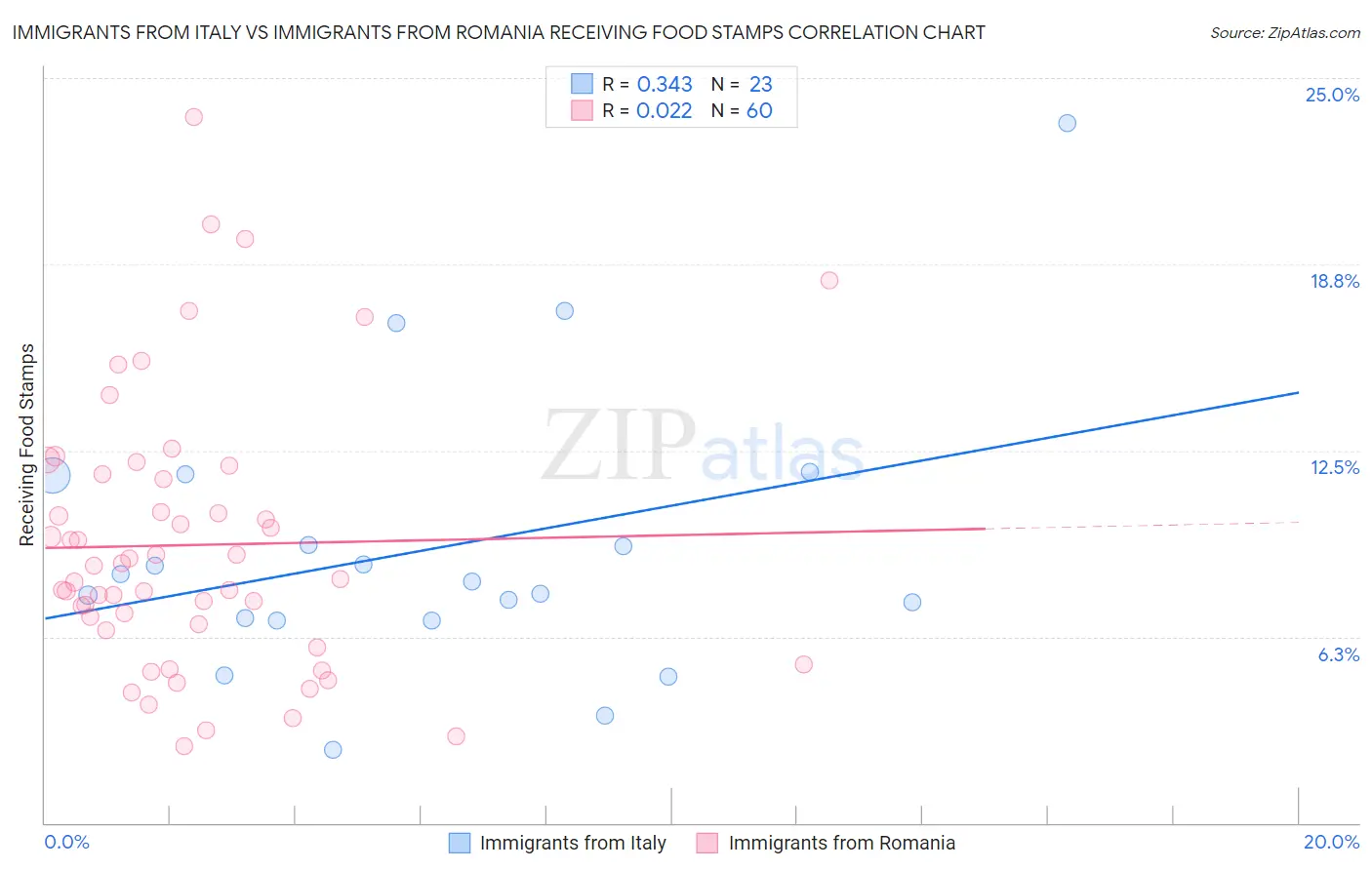 Immigrants from Italy vs Immigrants from Romania Receiving Food Stamps
