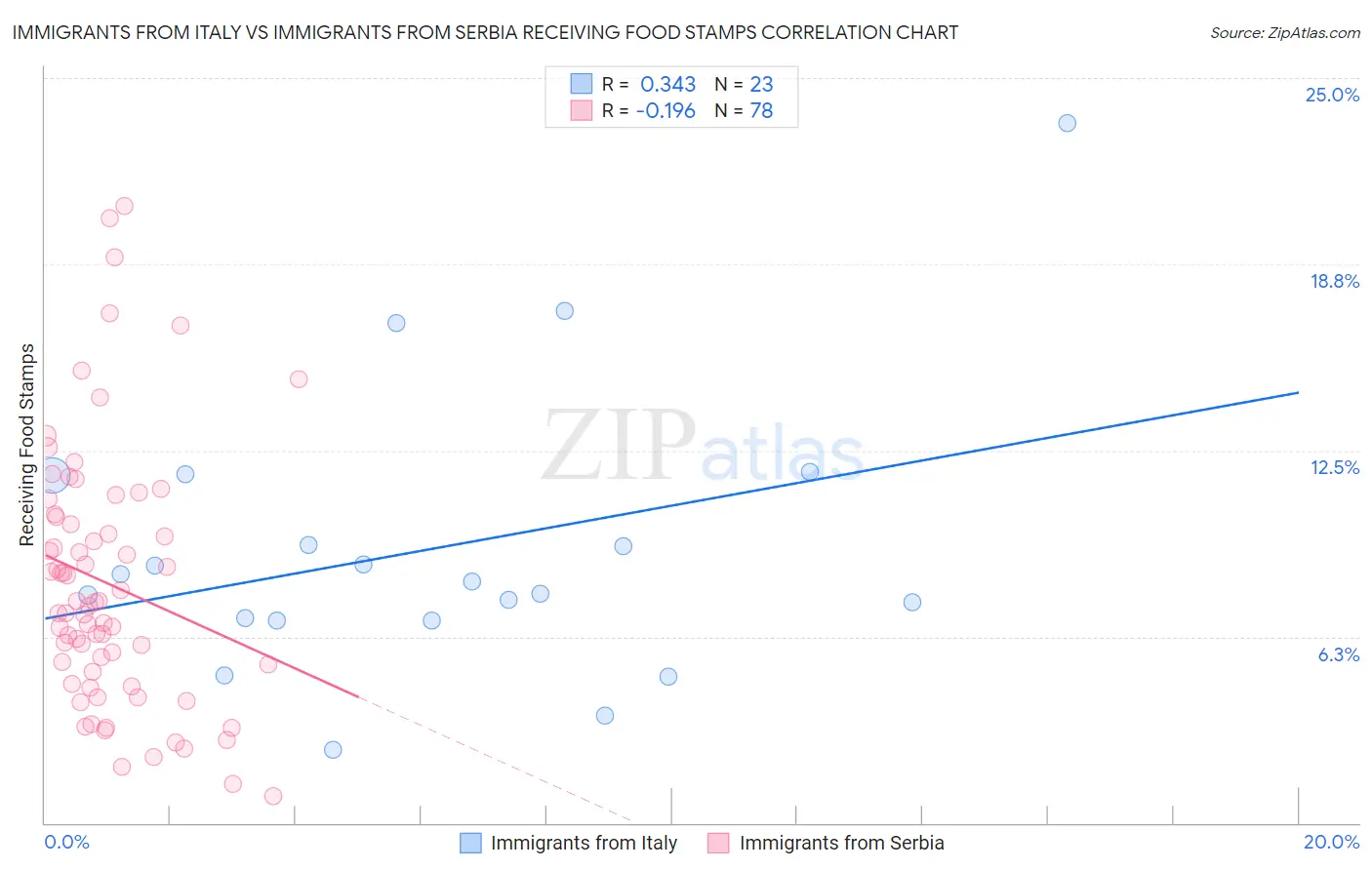 Immigrants from Italy vs Immigrants from Serbia Receiving Food Stamps