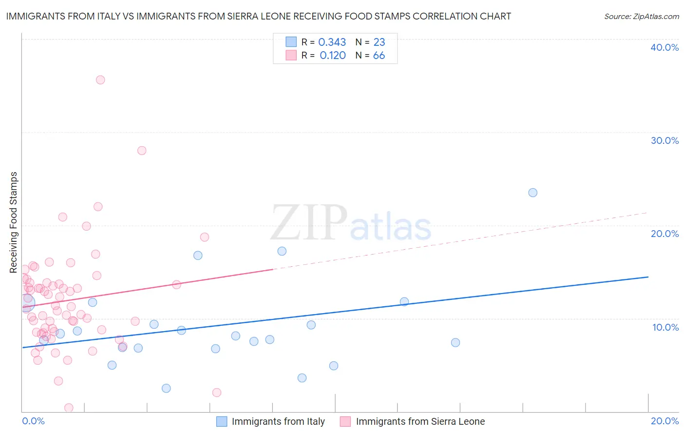 Immigrants from Italy vs Immigrants from Sierra Leone Receiving Food Stamps